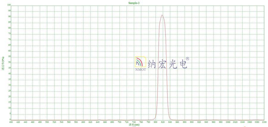 小區(qū)用的車牌識別的濾光片光譜圖