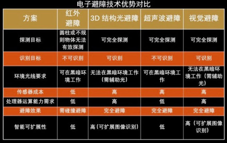 避障技術(shù)的優(yōu)勢(shì)區(qū)別對(duì)比